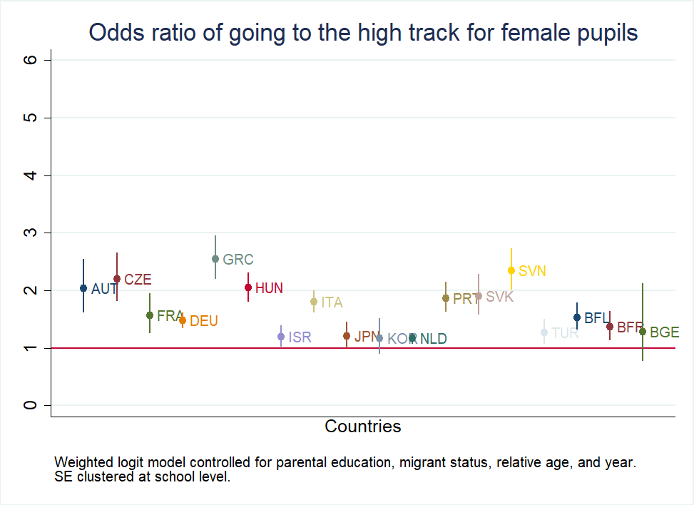 Odds ratios for gender by country